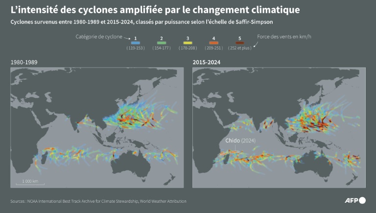 Il n'y a pas plus de cyclones, mais ils dépassent plus souvent 250km/h de vitesse de vents