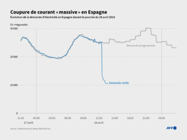 Courbe montrant l'évolution de la demande électrique en Espagne, alors qu'une coupure de courant "massive" touche lundi 28 avril 2025 l'ensemble de la péninsule ibérique - Yann SCHREIBER, Hervé BOUILLY Courbe montrant l'évolution de la demande électrique en Espagne, alors qu'une coupure de courant "massive" touche lundi 28 avril 2025 l'ensemble de la péninsule ibérique - Yann SCHREIBER, Hervé BOUILLY