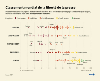 Classement 2025 de Reporter sans frontières sur la liberté de la presse dans le monde, basé sur des données collectées en 2024 et début 2025. - Paz PIZARRO, Mathys VALLÉE (AFP) Classement 2025 de Reporter sans frontières sur la liberté de la presse dans le monde, basé sur des données collectées en 2024 et début 2025. - Paz PIZARRO, Mathys VALLÉE (AFP)