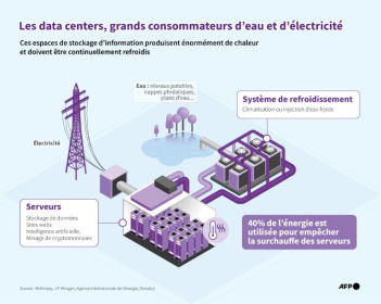 Schéma illustrant la consommation énergétique et en eau d'un data center - YASUYOSHI CHIBA (AFP)